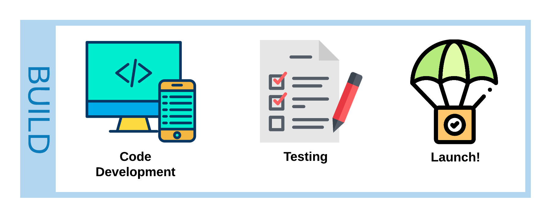 Build, Test and Launch. Code Development, Testing and Launch