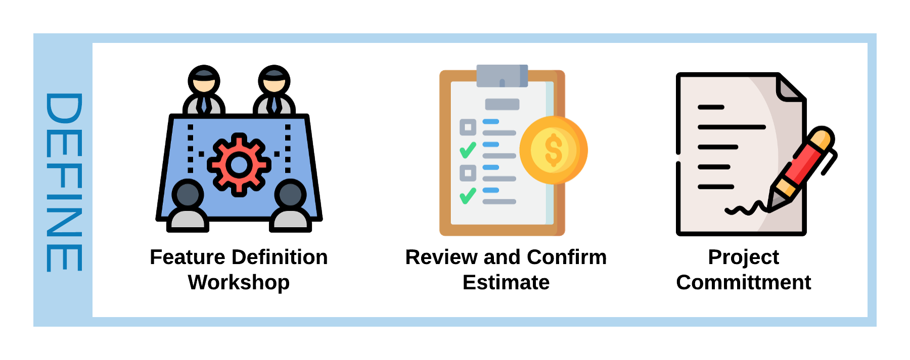 Define the detail: Feature definition workshop, review and confirm estimate, project commitment
